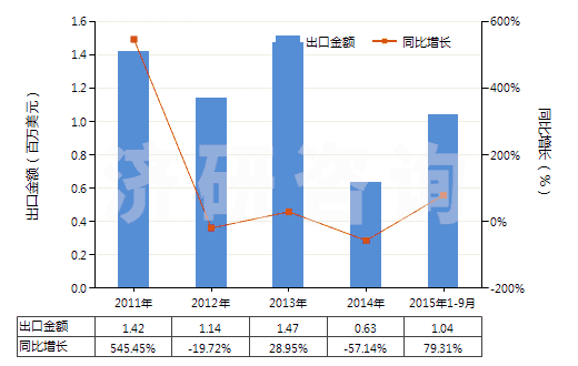 2011-2015年9月中國其他化工廢物(其他化學工業(yè)及相關(guān)工業(yè)的廢物)(HS38256900)出口總額及增速統(tǒng)計
